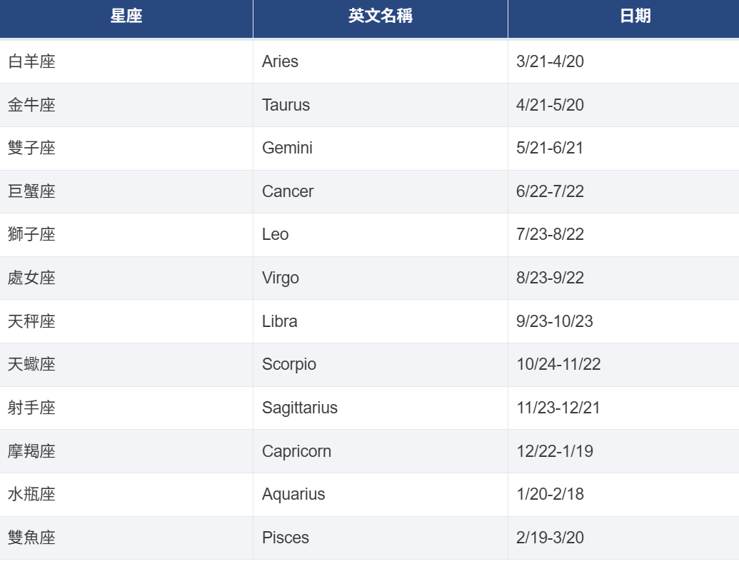 12星座英文對照表